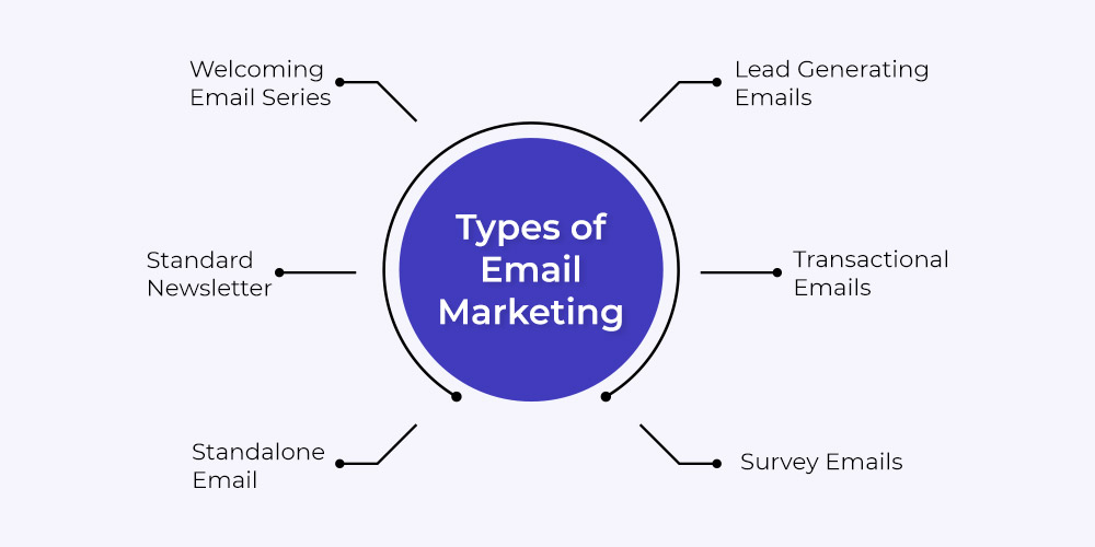 types-of-email-marketing